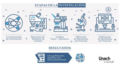 Unach investiga en el área de la agroindustria